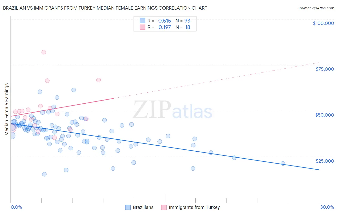 Brazilian vs Immigrants from Turkey Median Female Earnings