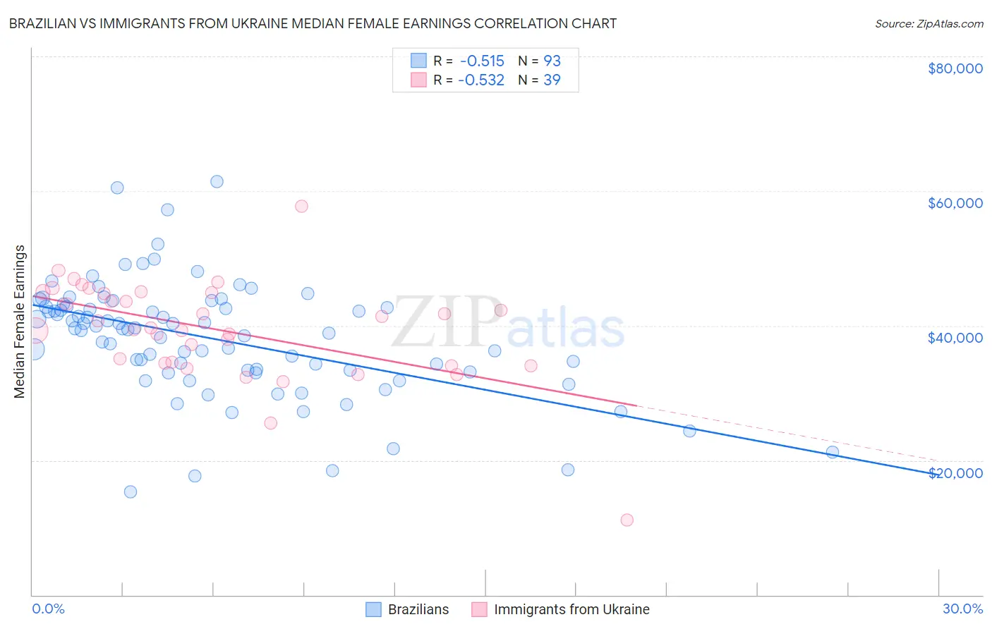 Brazilian vs Immigrants from Ukraine Median Female Earnings