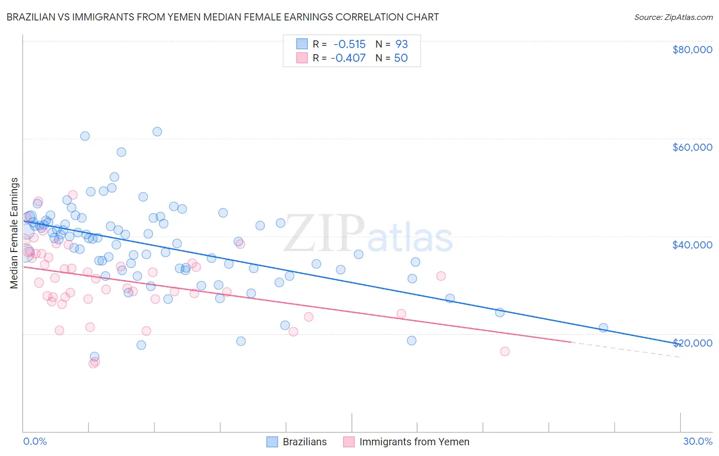 Brazilian vs Immigrants from Yemen Median Female Earnings