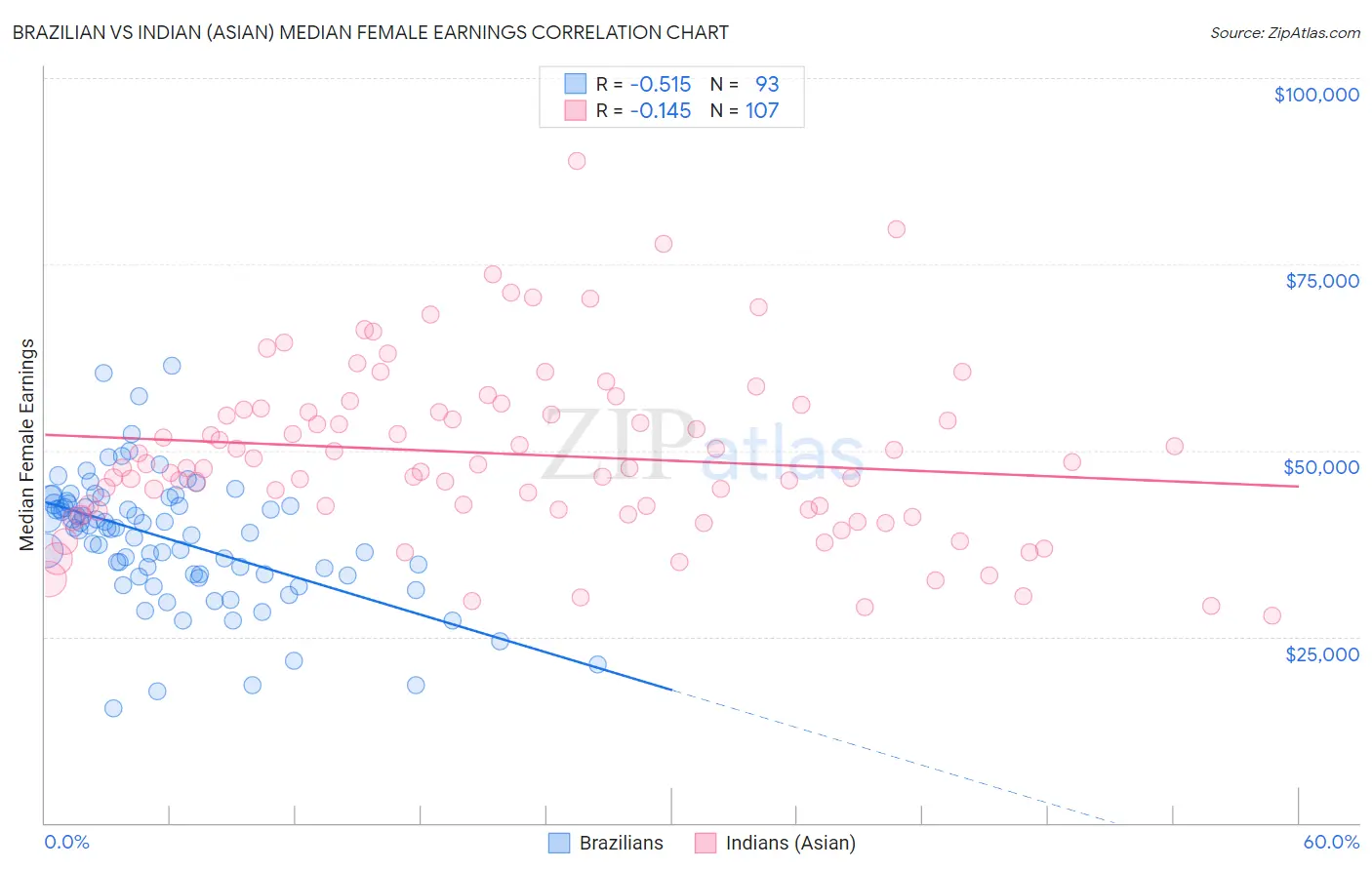 Brazilian vs Indian (Asian) Median Female Earnings