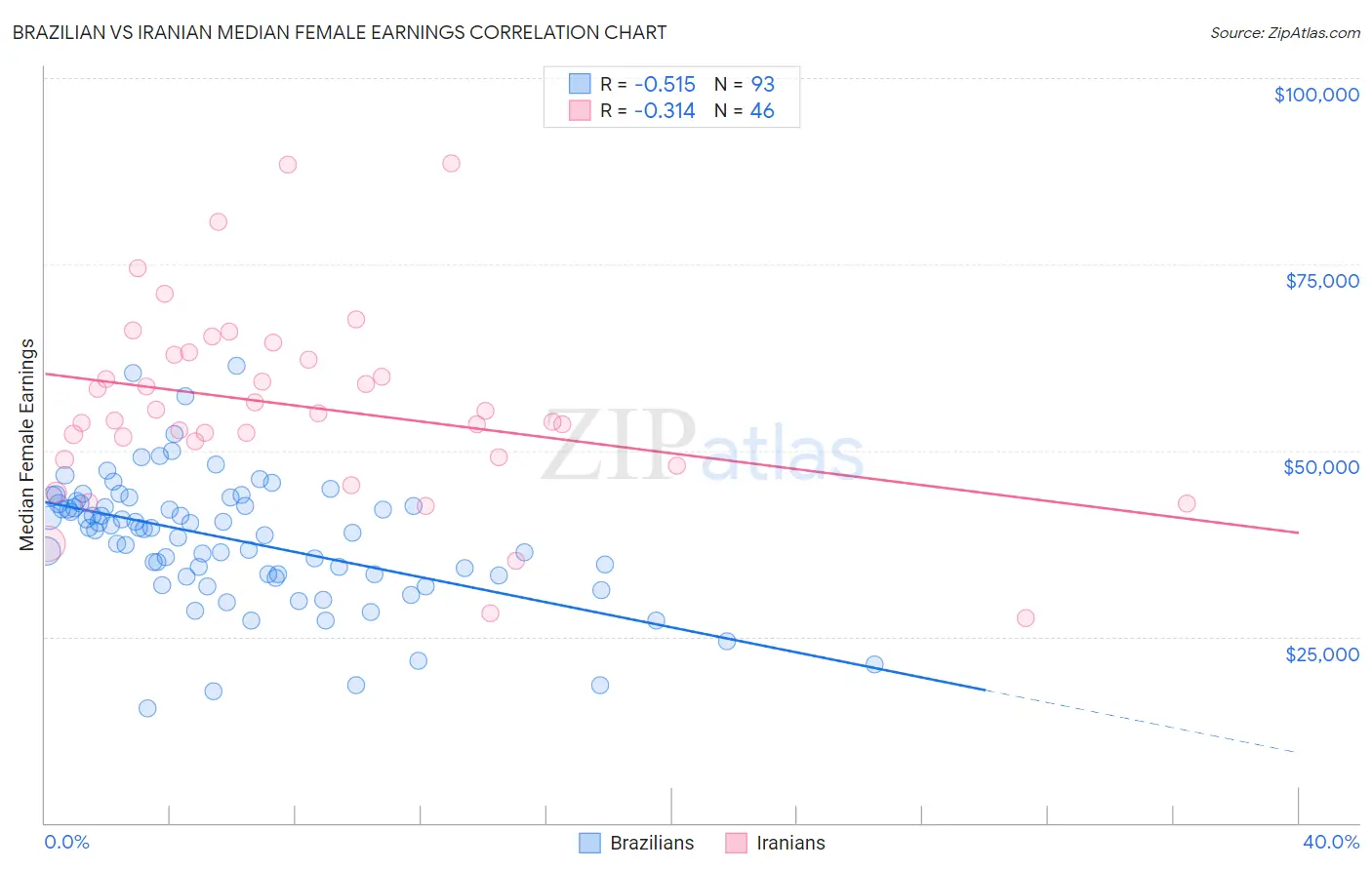 Brazilian vs Iranian Median Female Earnings