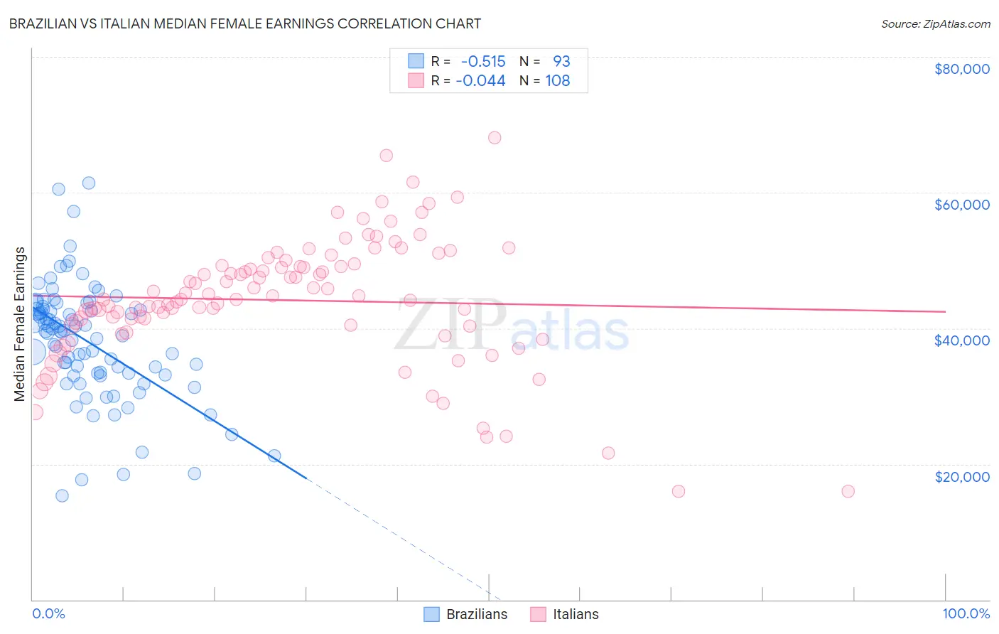 Brazilian vs Italian Median Female Earnings