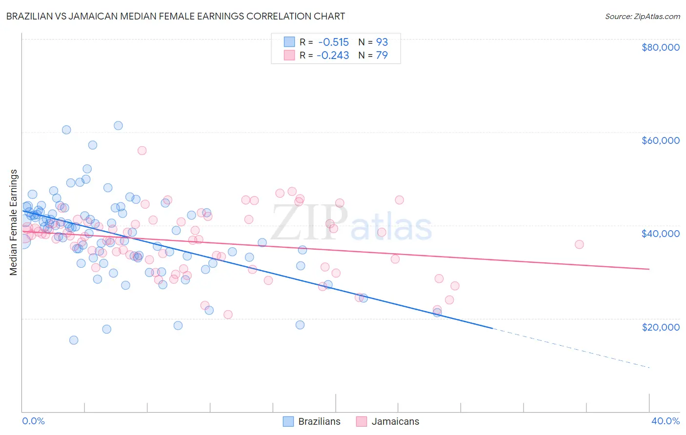 Brazilian vs Jamaican Median Female Earnings