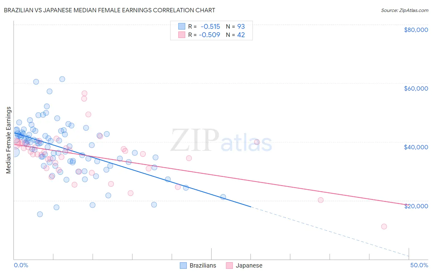 Brazilian vs Japanese Median Female Earnings