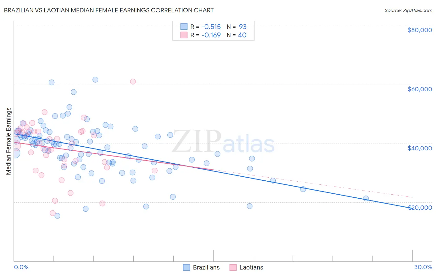 Brazilian vs Laotian Median Female Earnings