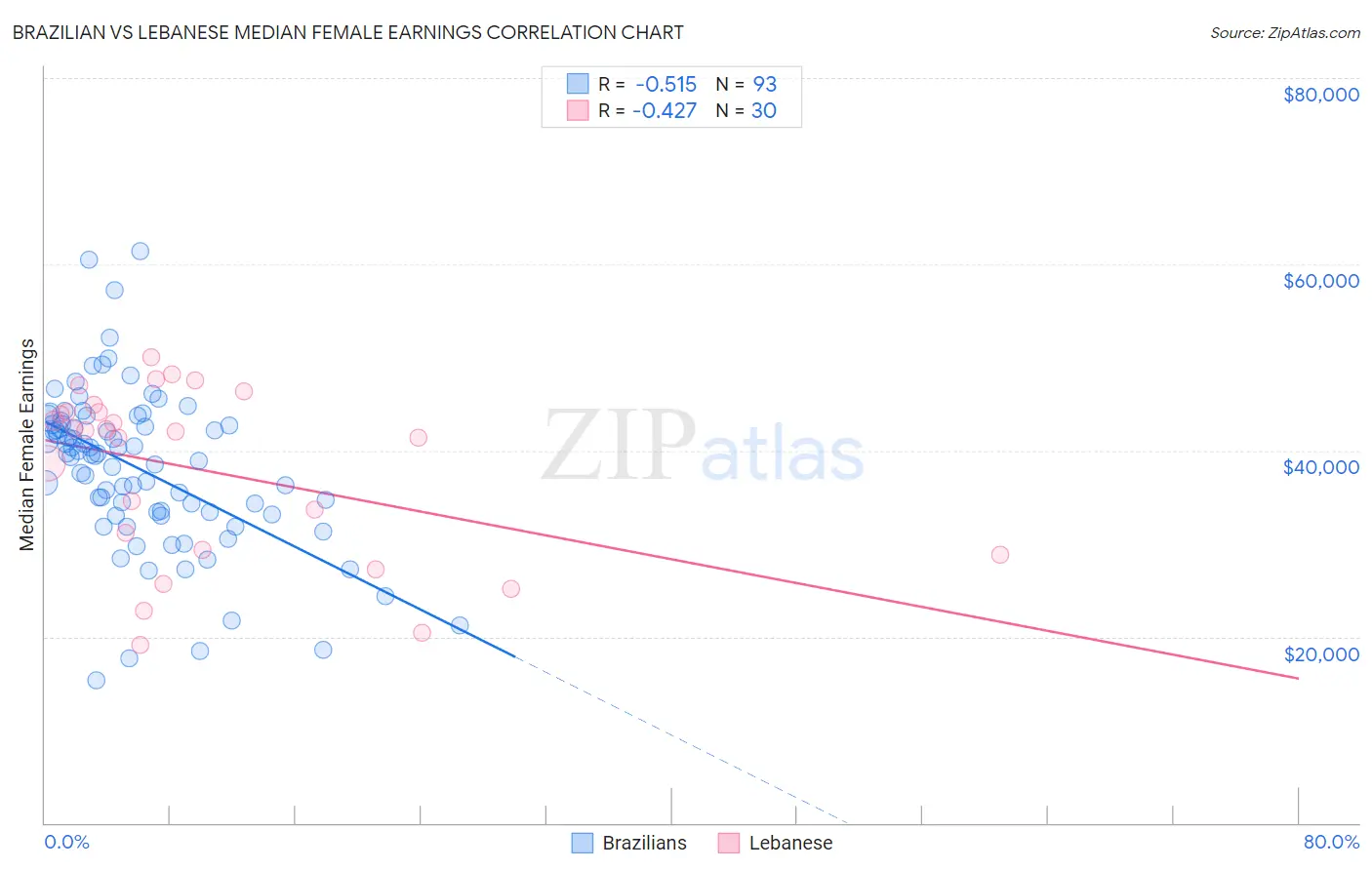 Brazilian vs Lebanese Median Female Earnings