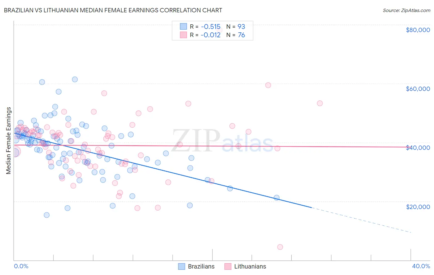 Brazilian vs Lithuanian Median Female Earnings