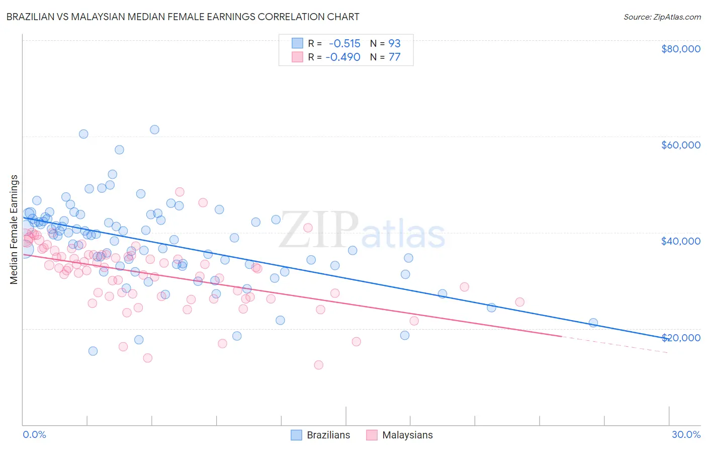 Brazilian vs Malaysian Median Female Earnings