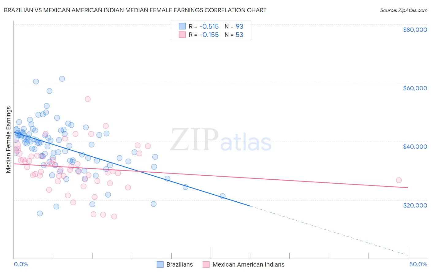 Brazilian vs Mexican American Indian Median Female Earnings