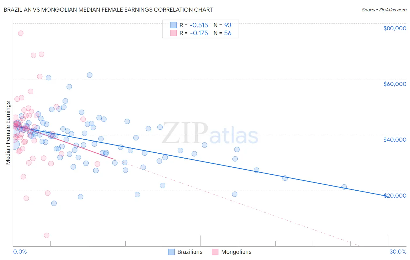 Brazilian vs Mongolian Median Female Earnings
