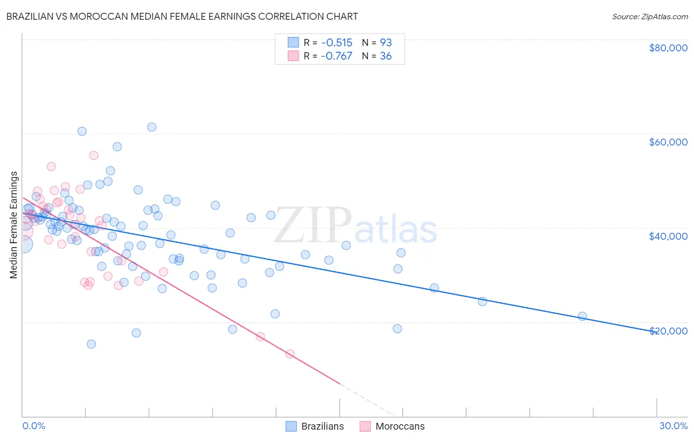 Brazilian vs Moroccan Median Female Earnings