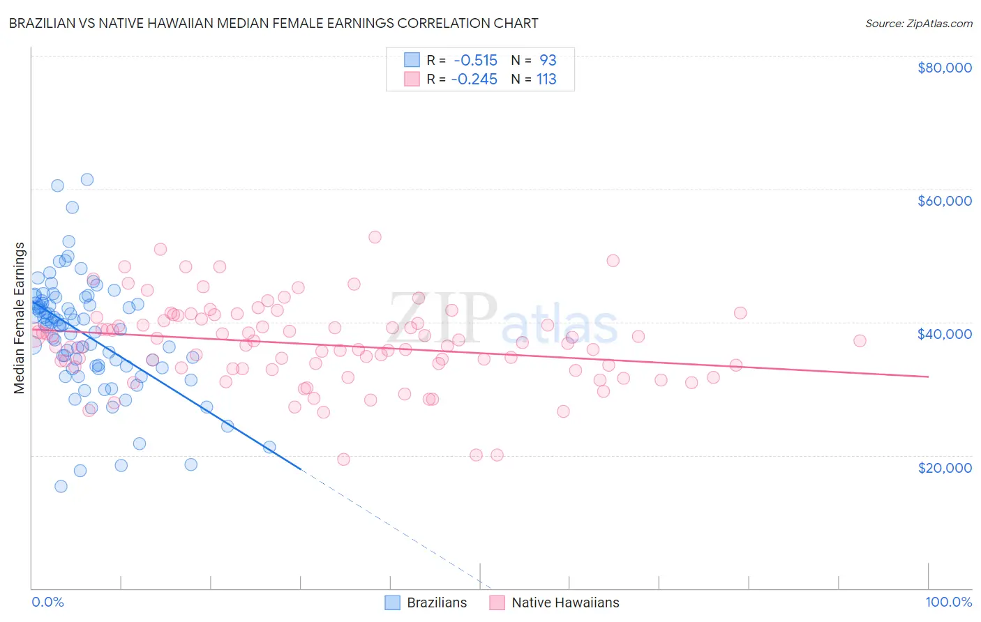 Brazilian vs Native Hawaiian Median Female Earnings