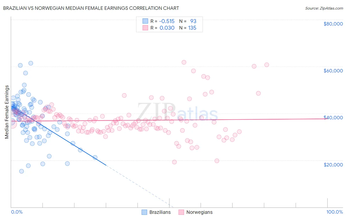 Brazilian vs Norwegian Median Female Earnings