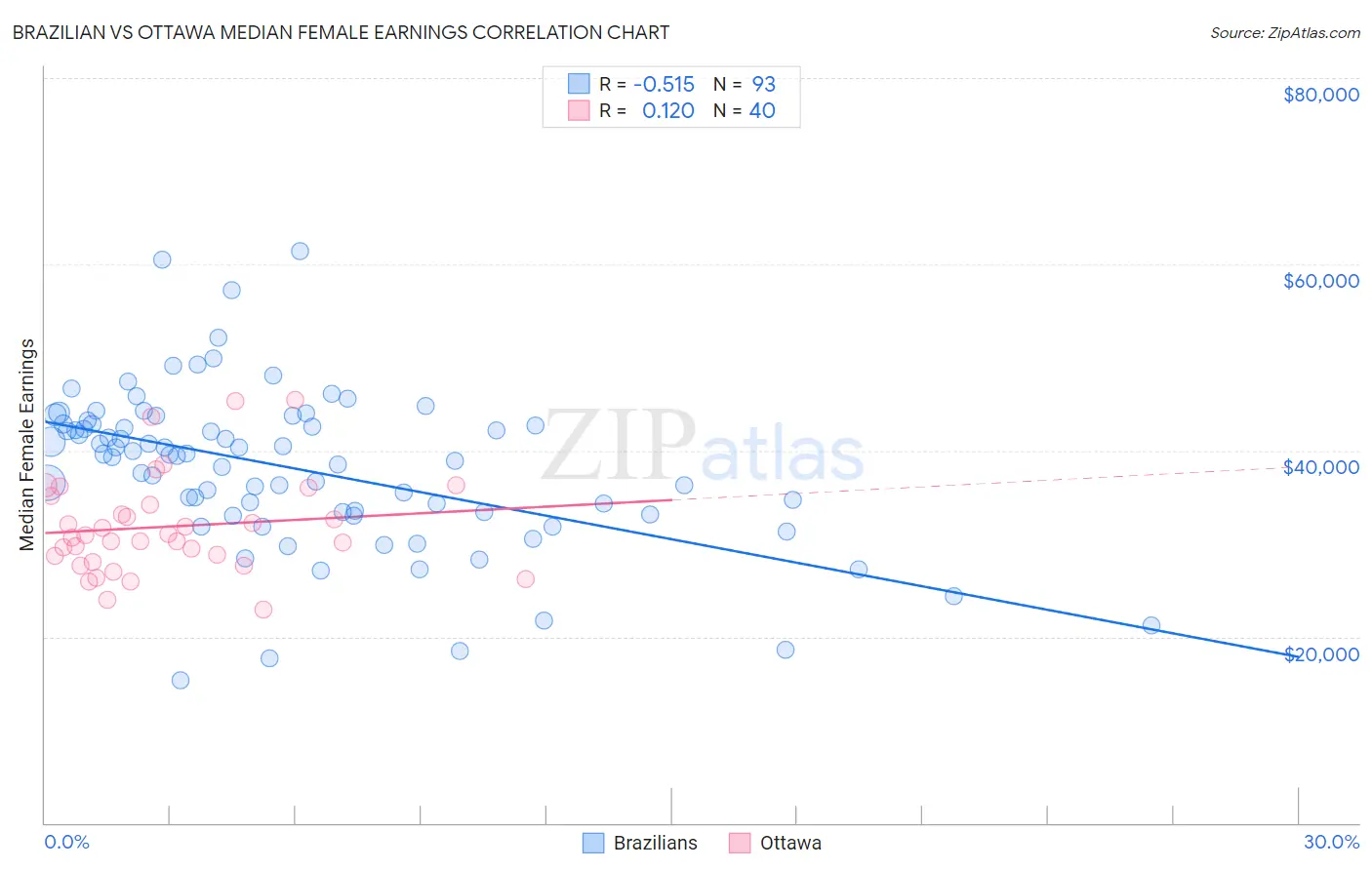 Brazilian vs Ottawa Median Female Earnings