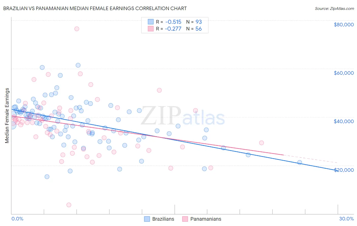 Brazilian vs Panamanian Median Female Earnings