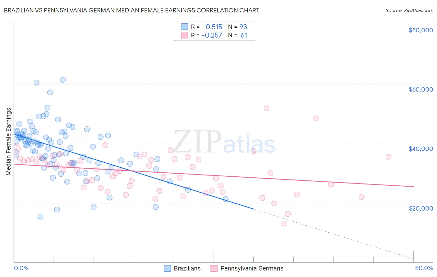 Brazilian vs Pennsylvania German Median Female Earnings