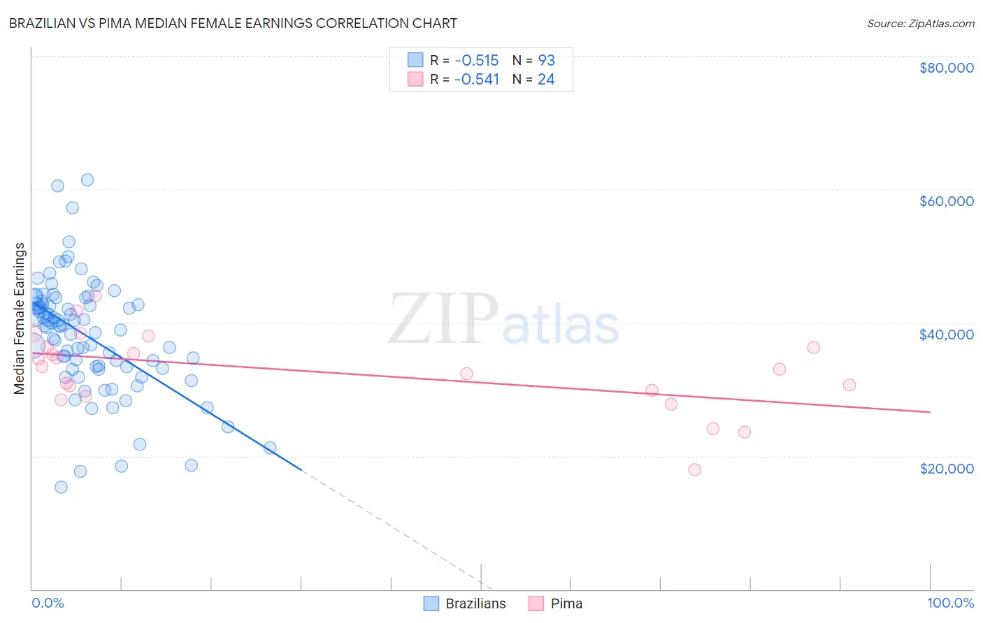 Brazilian vs Pima Median Female Earnings