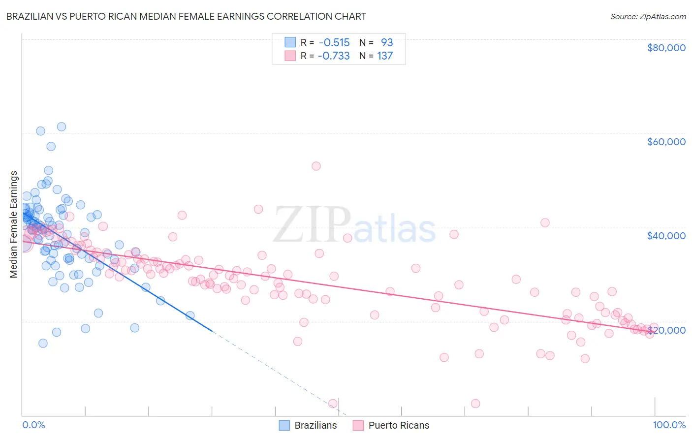 Brazilian vs Puerto Rican Median Female Earnings