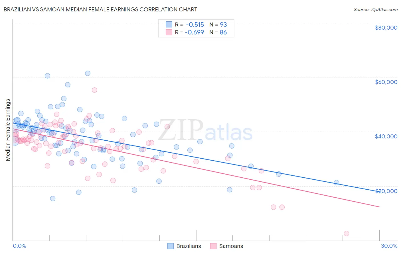 Brazilian vs Samoan Median Female Earnings