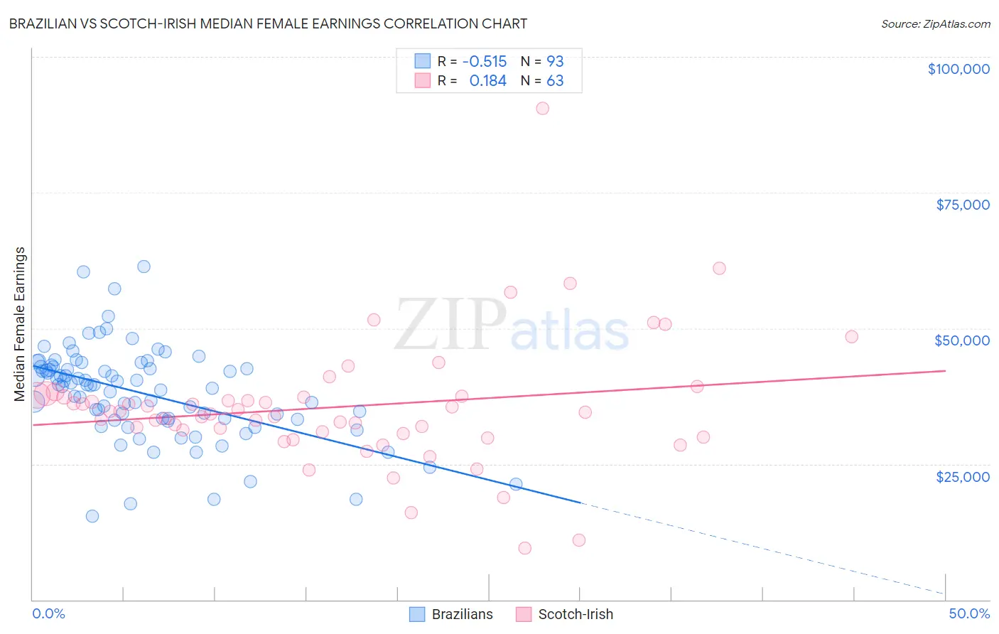 Brazilian vs Scotch-Irish Median Female Earnings