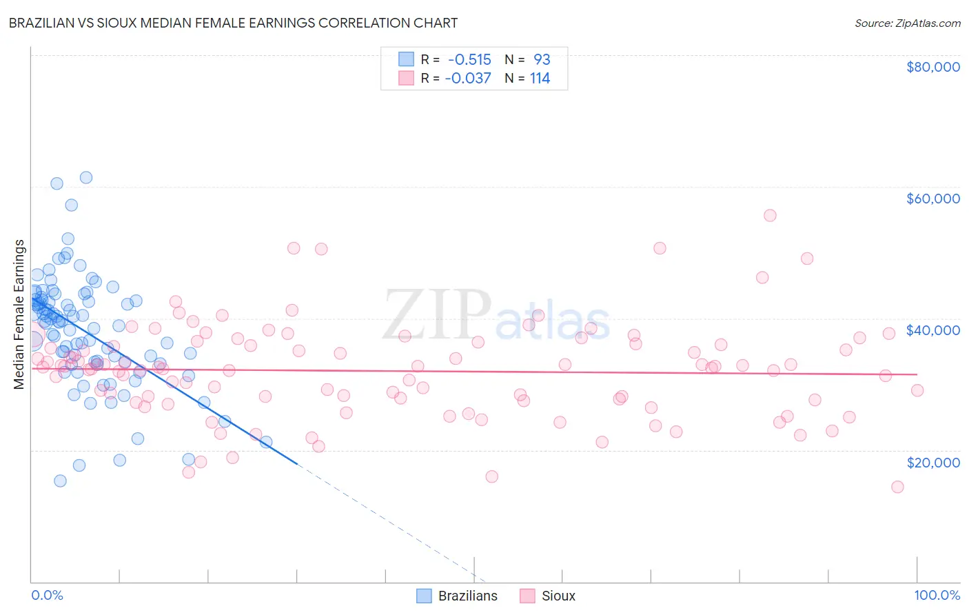 Brazilian vs Sioux Median Female Earnings