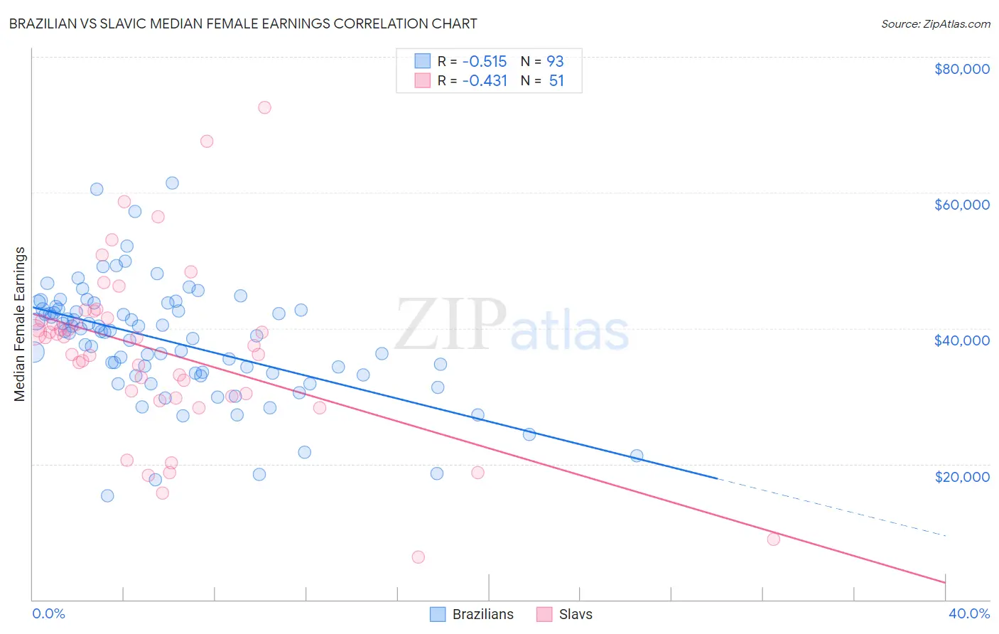 Brazilian vs Slavic Median Female Earnings