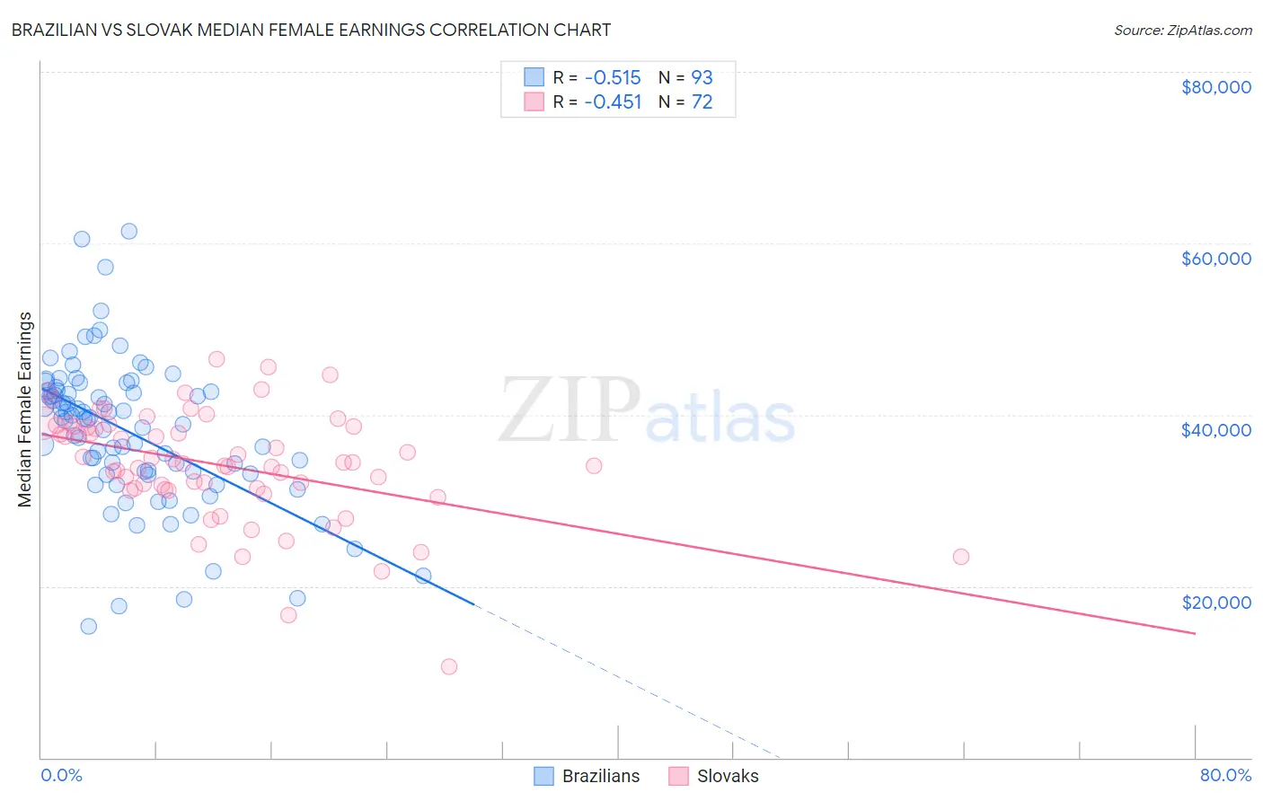 Brazilian vs Slovak Median Female Earnings