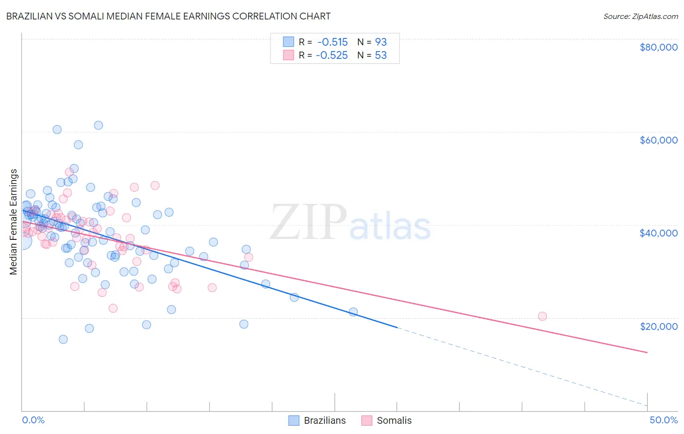 Brazilian vs Somali Median Female Earnings
