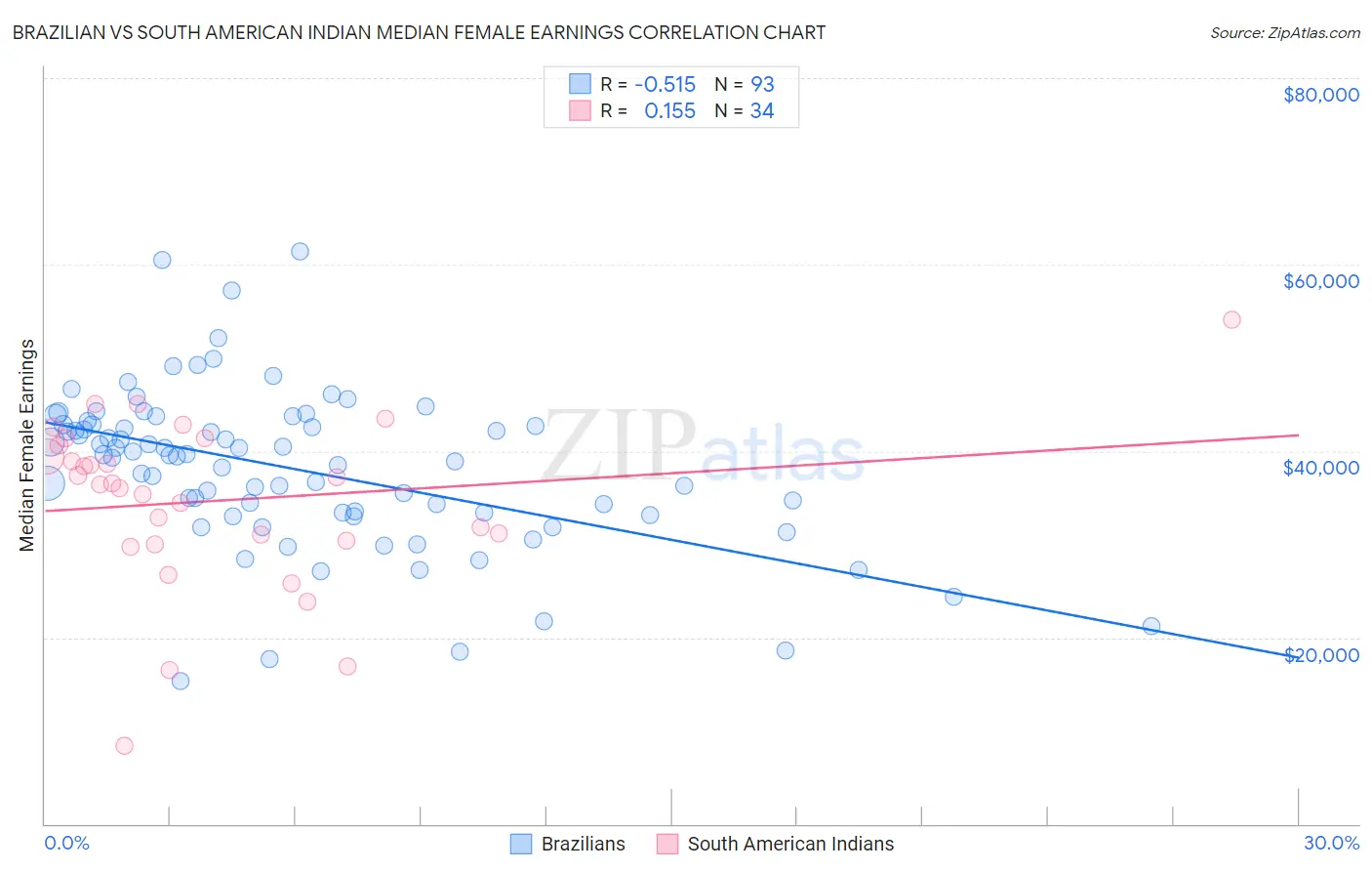 Brazilian vs South American Indian Median Female Earnings