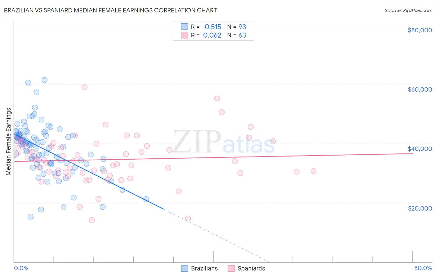 Brazilian vs Spaniard Median Female Earnings
