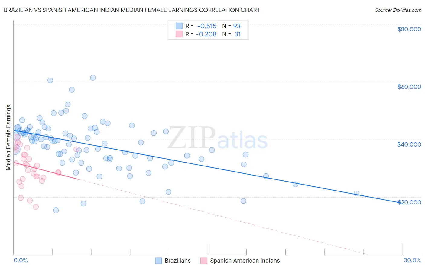 Brazilian vs Spanish American Indian Median Female Earnings