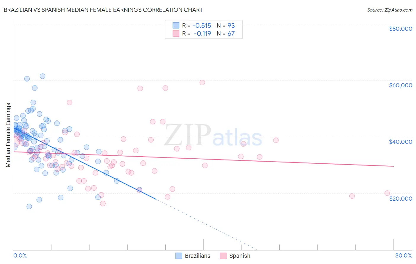 Brazilian vs Spanish Median Female Earnings