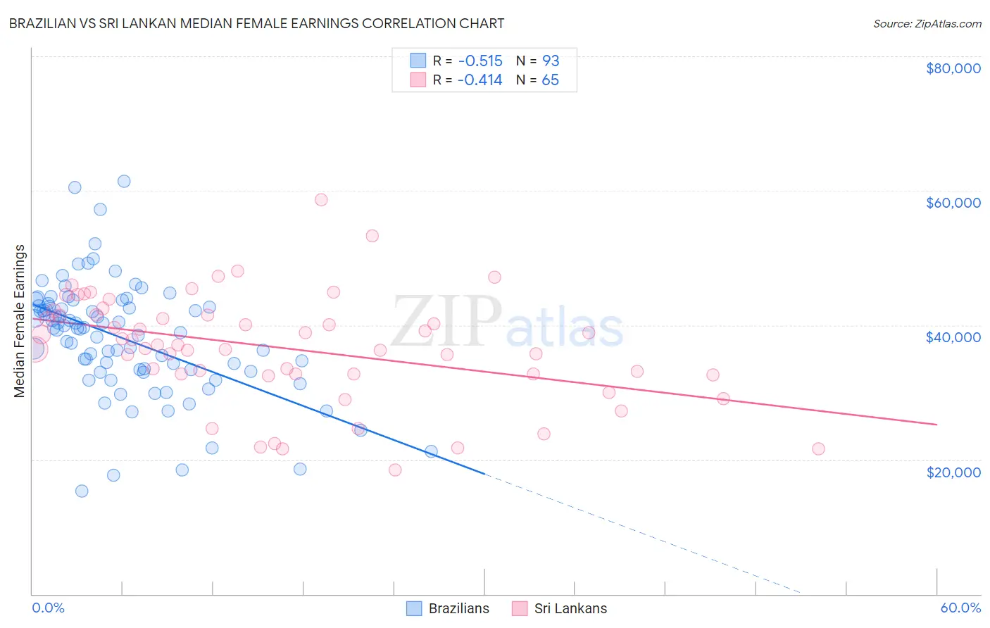 Brazilian vs Sri Lankan Median Female Earnings