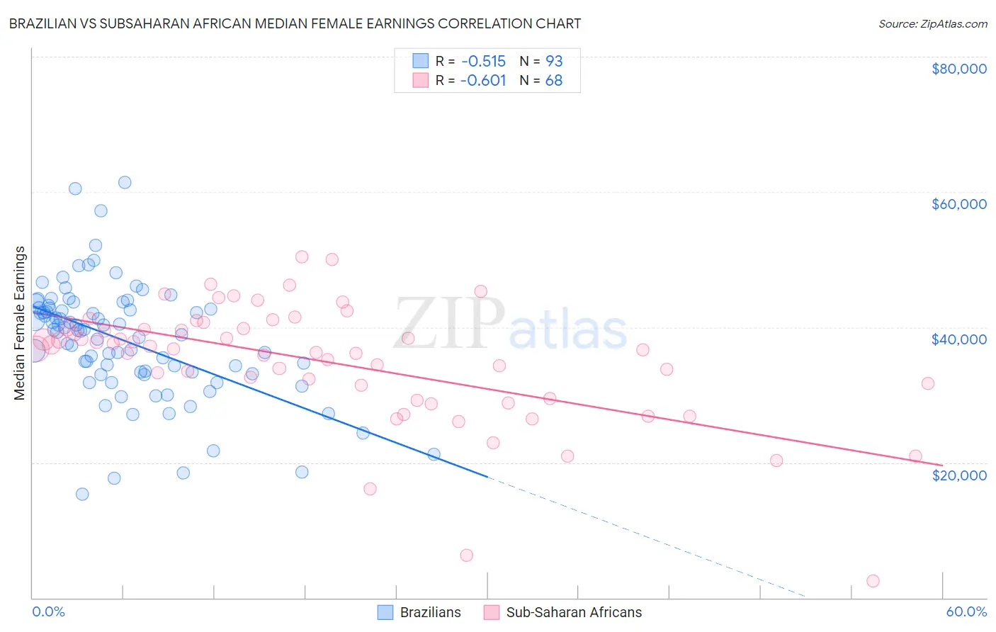 Brazilian vs Subsaharan African Median Female Earnings