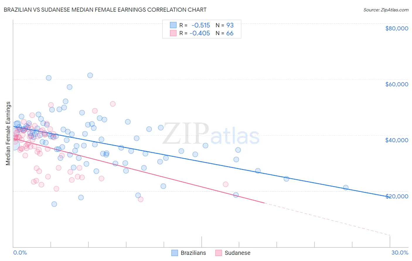 Brazilian vs Sudanese Median Female Earnings