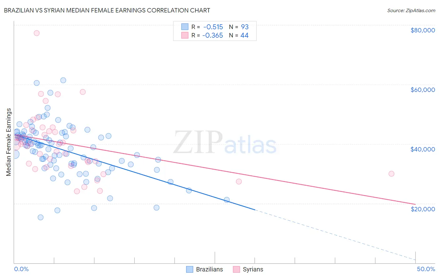 Brazilian vs Syrian Median Female Earnings