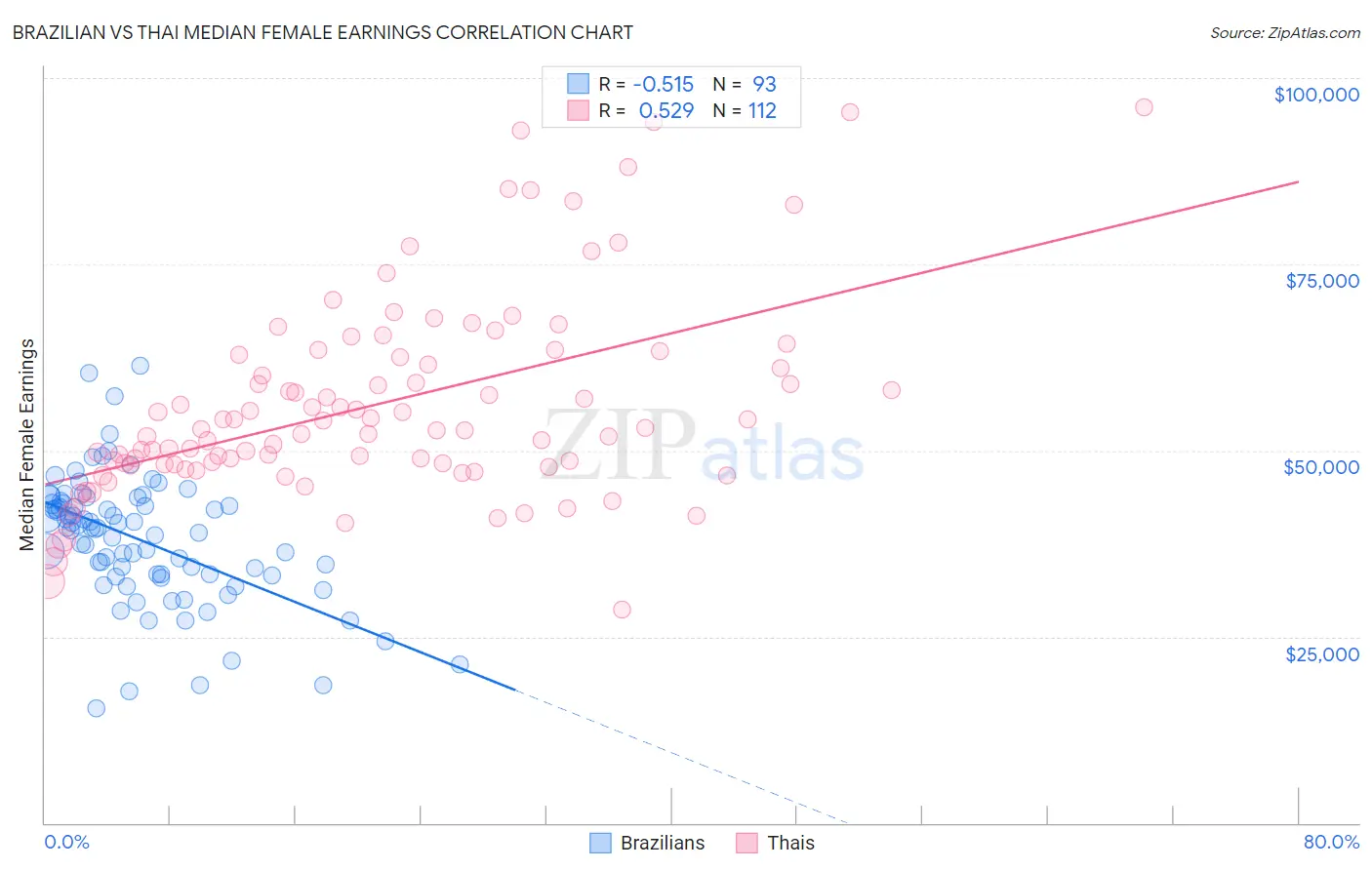 Brazilian vs Thai Median Female Earnings