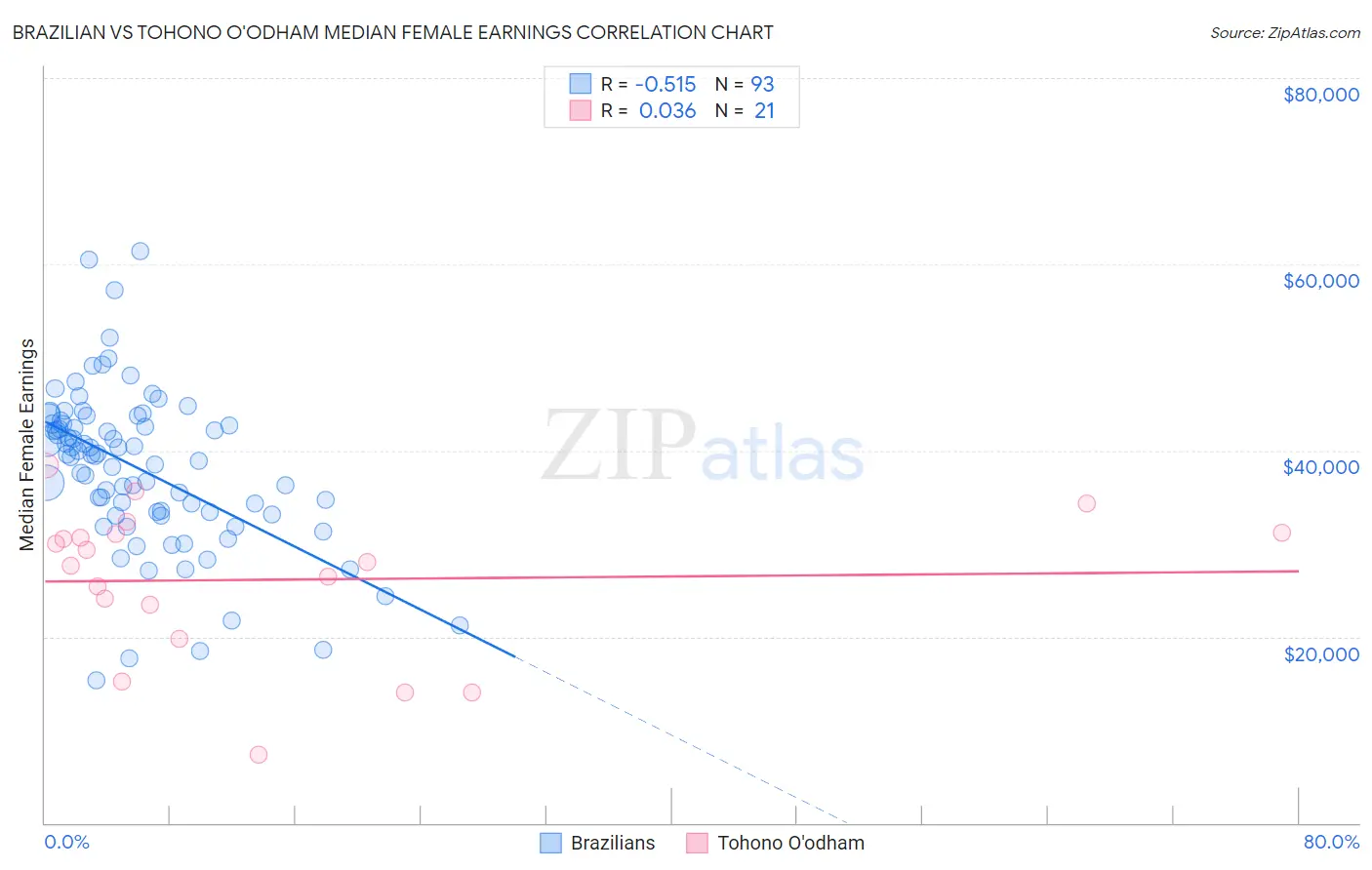 Brazilian vs Tohono O'odham Median Female Earnings
