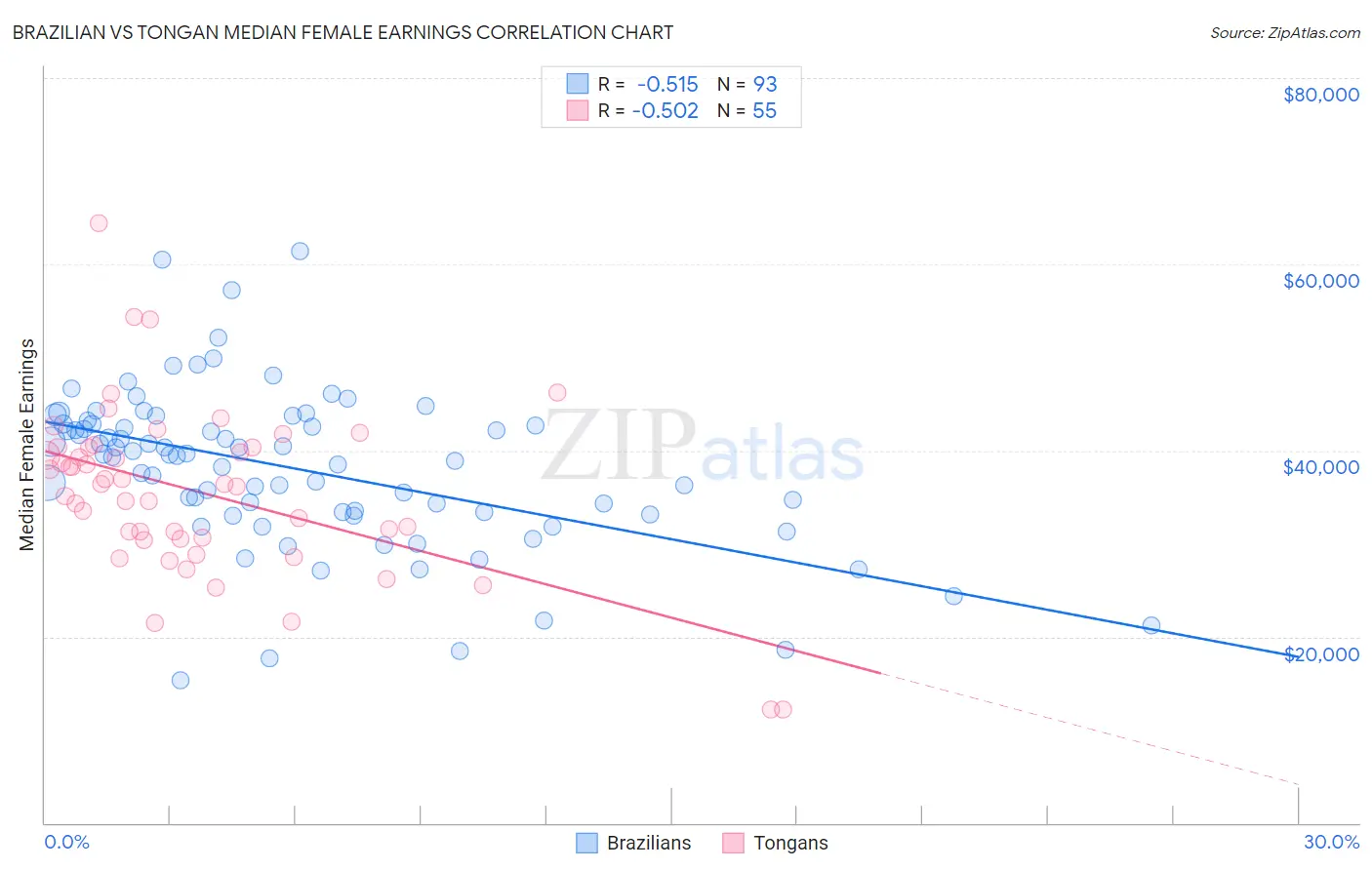 Brazilian vs Tongan Median Female Earnings