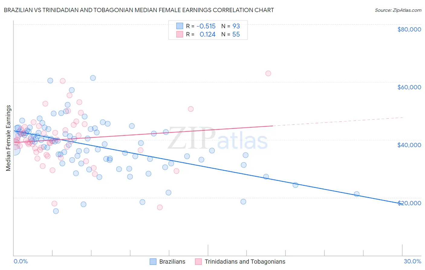 Brazilian vs Trinidadian and Tobagonian Median Female Earnings