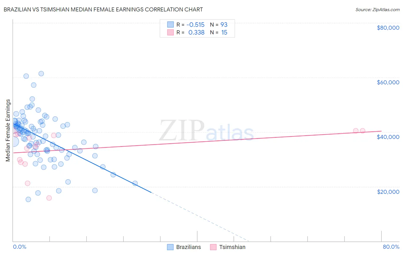 Brazilian vs Tsimshian Median Female Earnings