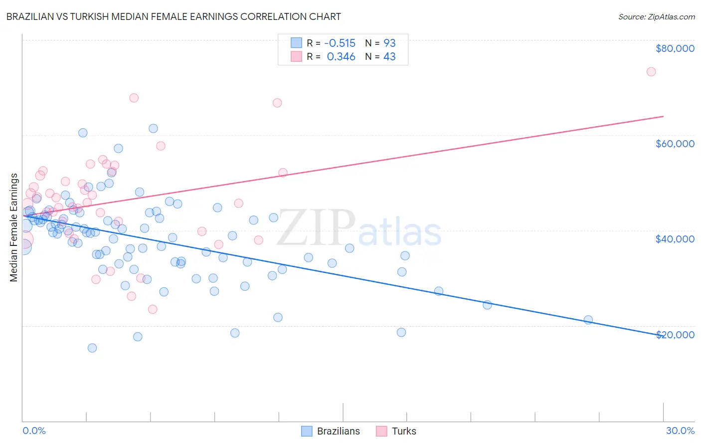 Brazilian vs Turkish Median Female Earnings