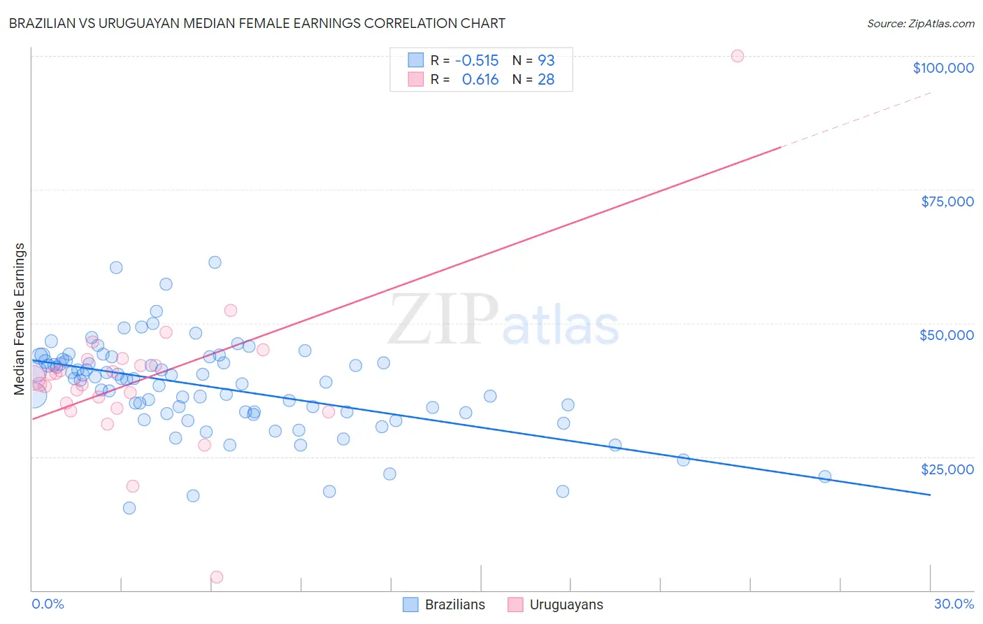 Brazilian vs Uruguayan Median Female Earnings