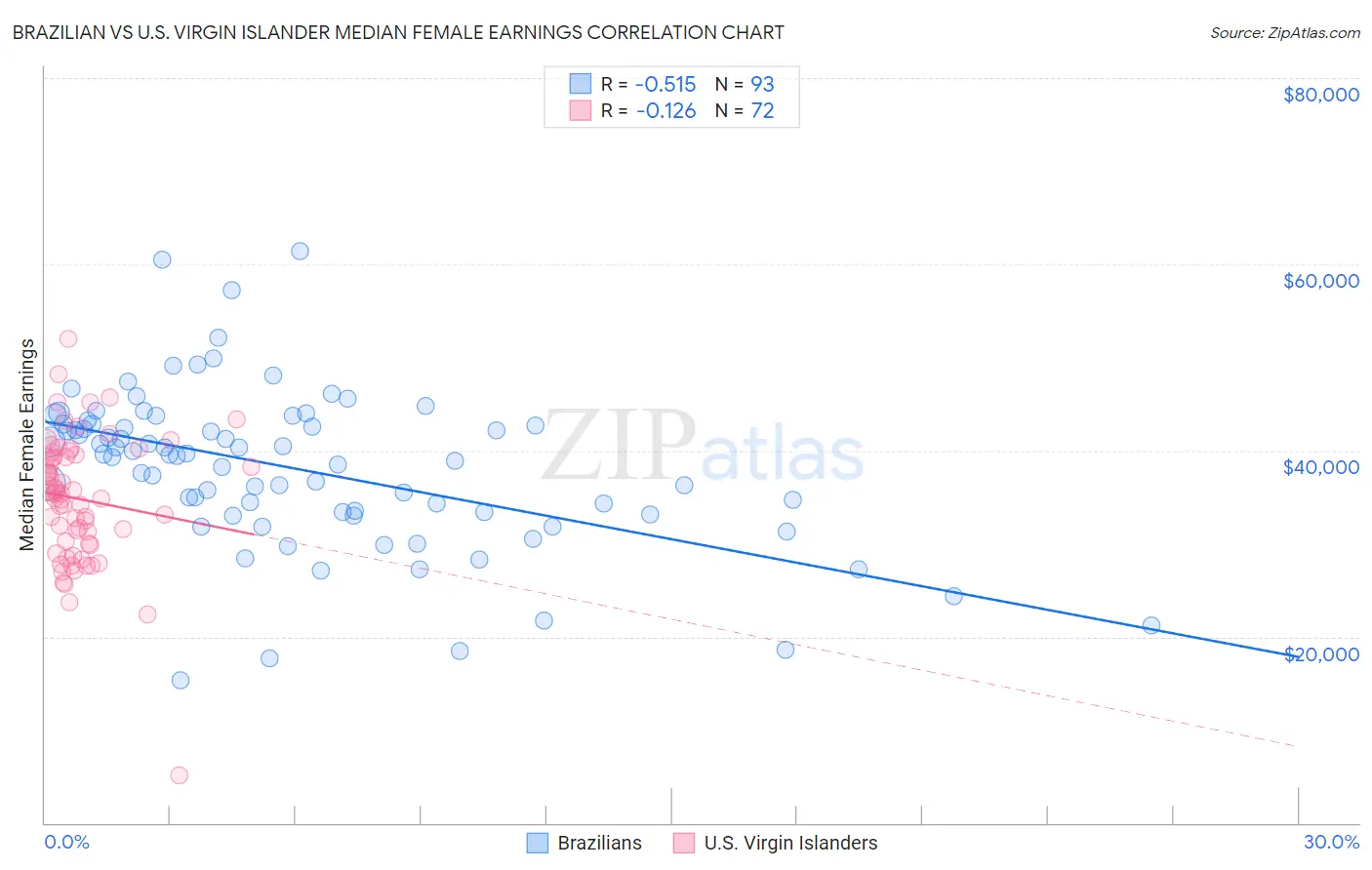 Brazilian vs U.S. Virgin Islander Median Female Earnings