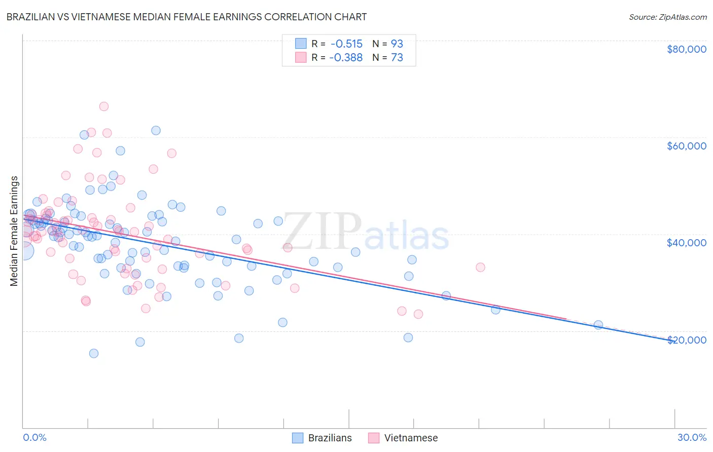 Brazilian vs Vietnamese Median Female Earnings