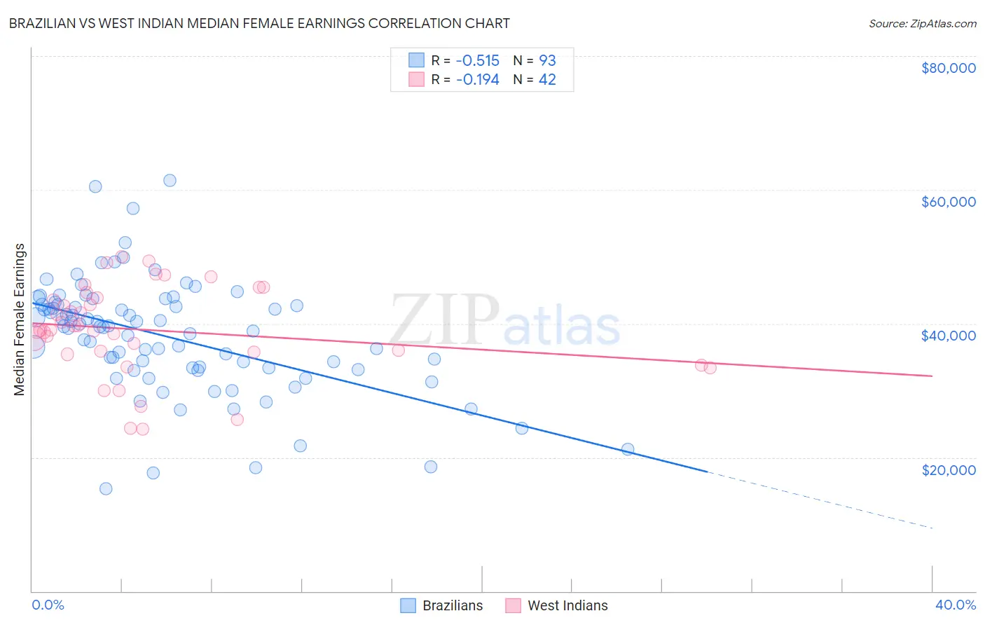 Brazilian vs West Indian Median Female Earnings