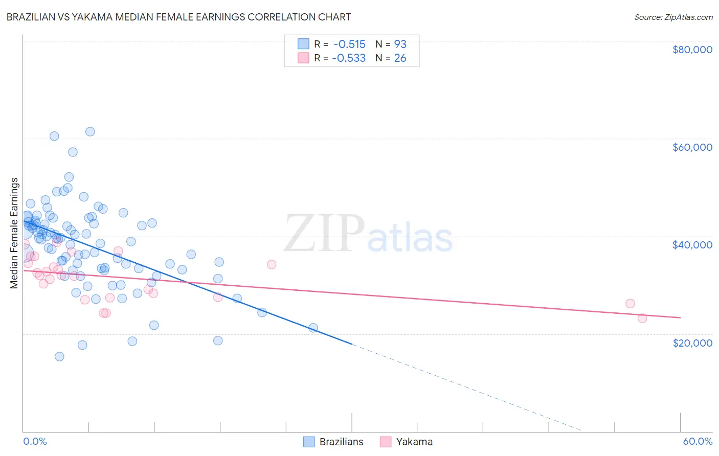 Brazilian vs Yakama Median Female Earnings