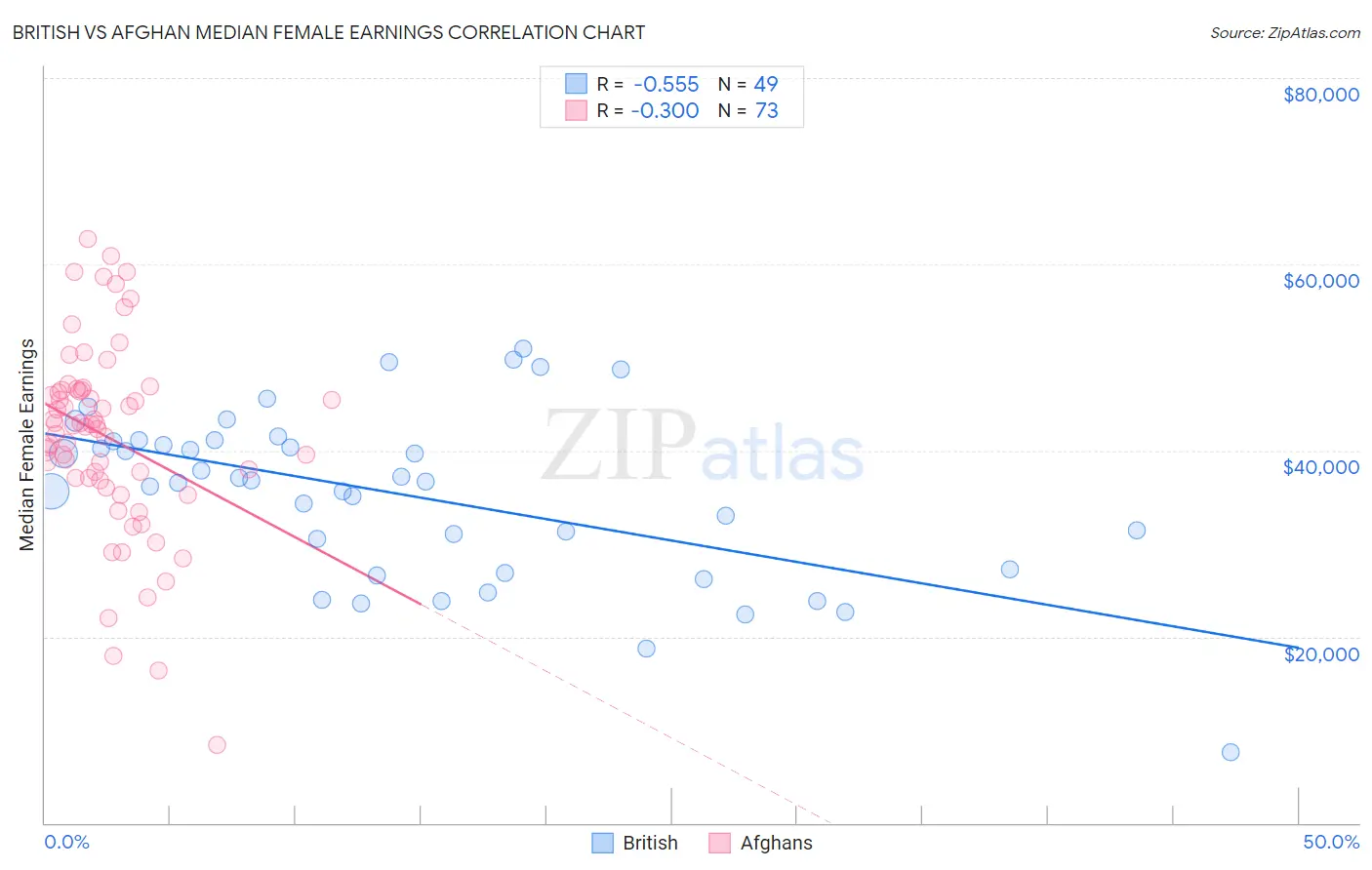 British vs Afghan Median Female Earnings