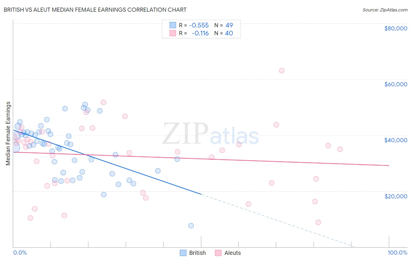 British vs Aleut Median Female Earnings