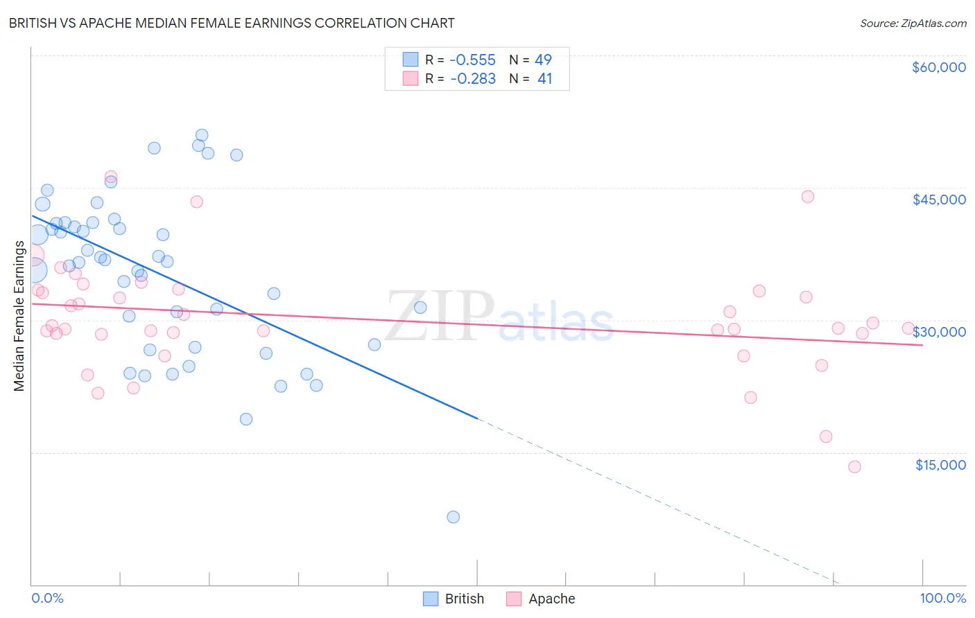 British vs Apache Median Female Earnings